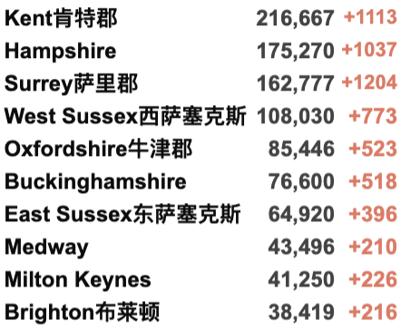 英国发现新变种：传播能力强/多无症患者！圣诞期间出行或需检测！新增4.2万例！