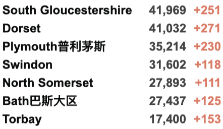 英国发现新变种：传播能力强/多无症患者！圣诞期间出行或需检测！新增4.2万例！