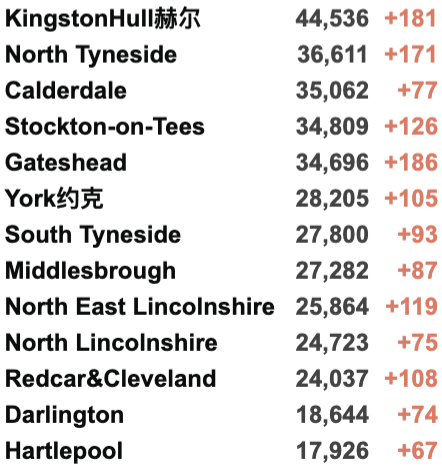 英国发现新变种：传播能力强/多无症患者！圣诞期间出行或需检测！新增4.2万例！