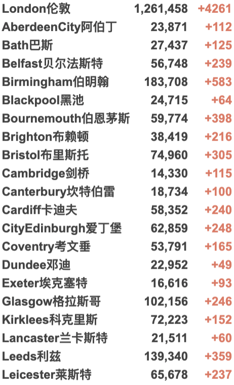 英国发现新变种：传播能力强/多无症患者！圣诞期间出行或需检测！新增4.2万例！