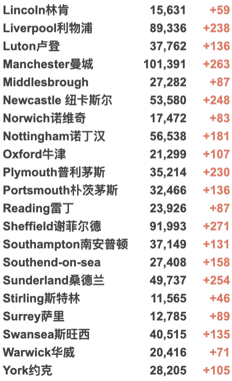 英国发现新变种：传播能力强/多无症患者！圣诞期间出行或需检测！新增4.2万例！