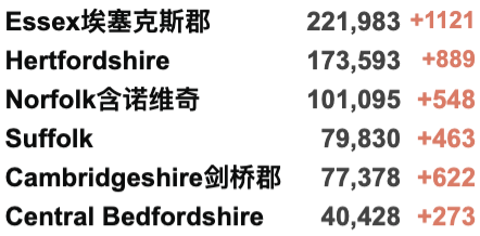 英国发现新变种：传播能力强/多无症患者！圣诞期间出行或需检测！新增4.2万例！