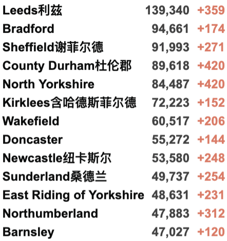 英国发现新变种：传播能力强/多无症患者！圣诞期间出行或需检测！新增4.2万例！