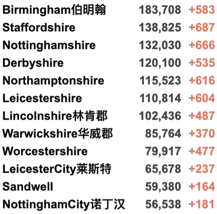 英国发现新变种：传播能力强/多无症患者！圣诞期间出行或需检测！新增4.2万例！