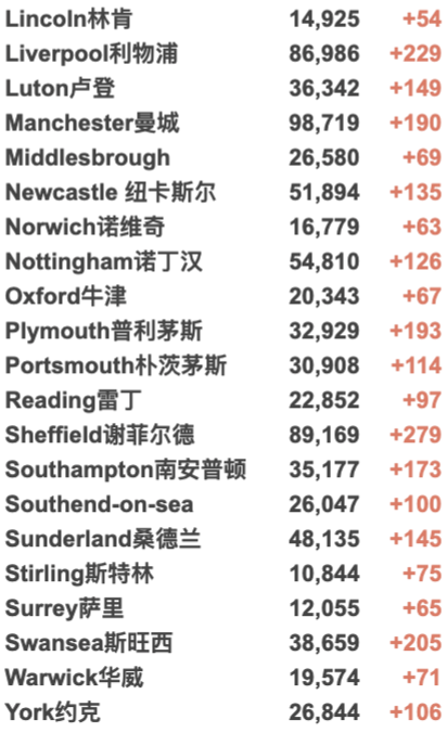 欧洲新一波疫情来袭，多国加紧封锁！英镑暴跌至今年最低！英国新增4万例！感染率R值下降！