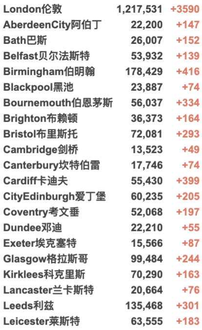 欧洲新一波疫情来袭，多国加紧封锁！英镑暴跌至今年最低！英国新增4万例！感染率R值下降！