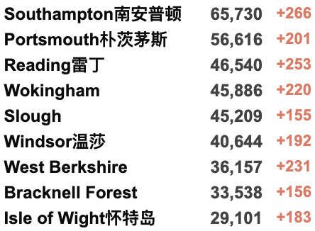 英国下周起推广新冠特效药！新冠康复后，多久还会再感染？新冠热点地区曝光！新增降至6万例！