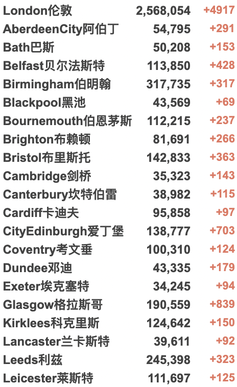 新增回升至4.4万例！伦敦地铁罢工导致全城人满为患！女王新冠康复恢复工作！英国物价涨幅达近10年最高！