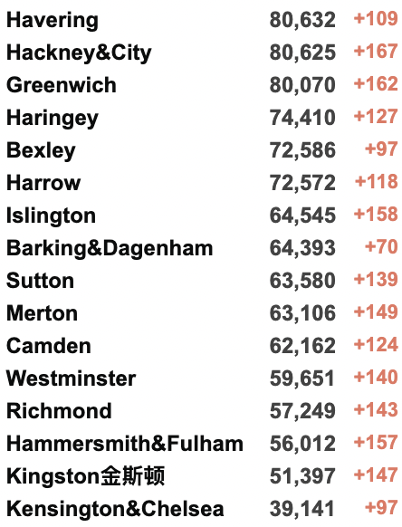 新增回升至4.4万例！伦敦地铁罢工导致全城人满为患！女王新冠康复恢复工作！英国物价涨幅达近10年最高！