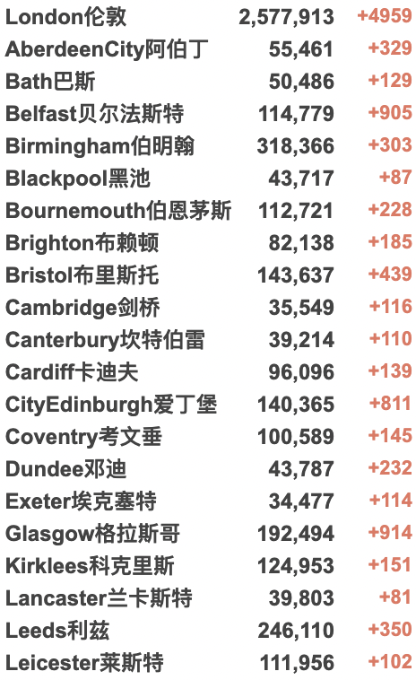 维珍中英直航价格公布！英国接纳乌克兰难民超20万！乌克兰核电站遭遇炸弹！新增4.4万例！