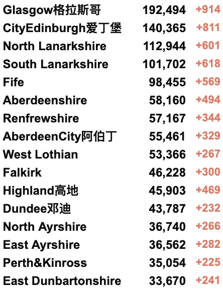 维珍中英直航价格公布！英国接纳乌克兰难民超20万！乌克兰核电站遭遇炸弹！新增4.4万例！