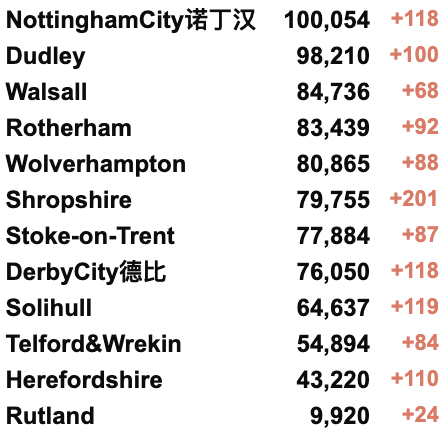 维珍中英直航价格公布！英国接纳乌克兰难民超20万！乌克兰核电站遭遇炸弹！新增4.4万例！