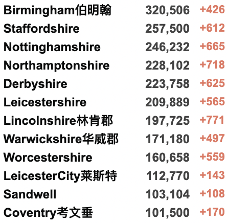 英国新增7.1万例！美国称俄方将使用生化武器？Deltacron英国出现“人传人”！俄乌高级会谈“没有取得进展”！