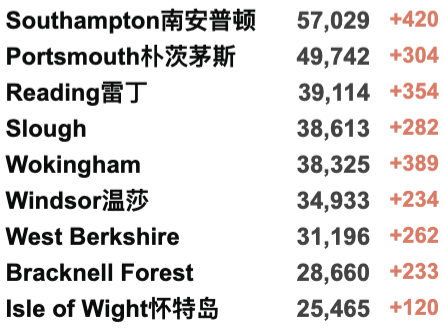 英国再发现53例新变种：或比原始Omicron更易感染，现已多国传播！威尔士/北爱今日解封！新增下降至9.5万例