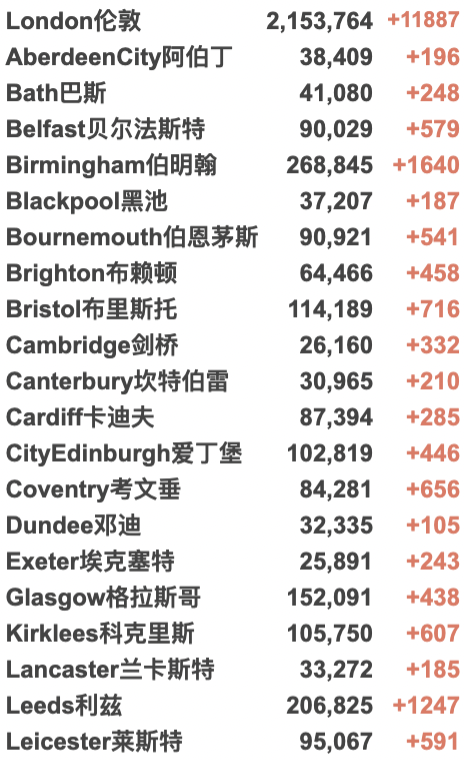 英国再发现53例新变种：或比原始Omicron更易感染，现已多国传播！威尔士/北爱今日解封！新增下降至9.5万例