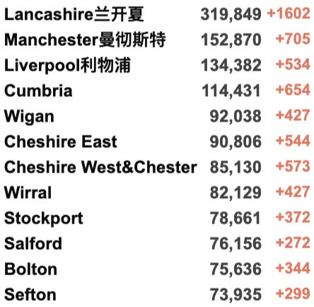 英国再发现53例新变种：或比原始Omicron更易感染，现已多国传播！威尔士/北爱今日解封！新增下降至9.5万例