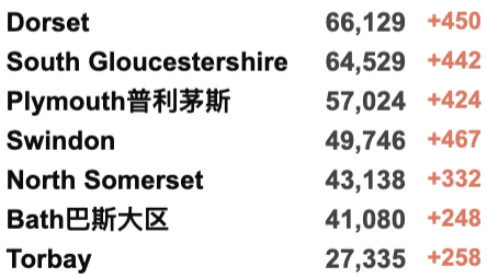 英国再发现53例新变种：或比原始Omicron更易感染，现已多国传播！威尔士/北爱今日解封！新增下降至9.5万例