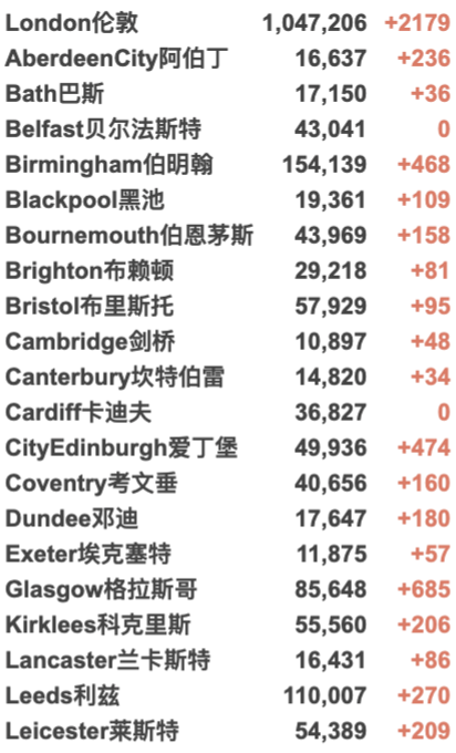 返英还需隔离吗？英国最新入境规则详解！国泰增加中英航班！英国近9成已有抗体，新增3万例！