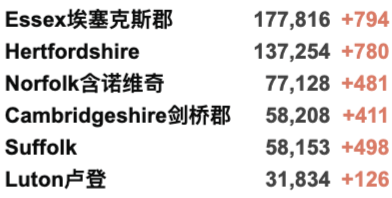 英国疫苗认证再增37国/地区！10月底部分入境核酸变横向流动检测！新增3.6万例！R值略微上升！