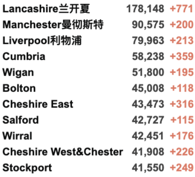 英国疫苗认证再增37国/地区！10月底部分入境核酸变横向流动检测！新增3.6万例！R值略微上升！