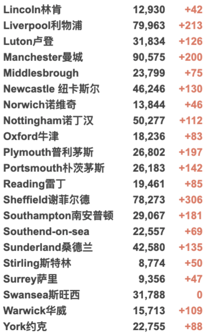 英国疫苗认证再增37国/地区！10月底部分入境核酸变横向流动检测！新增3.6万例！R值略微上升！