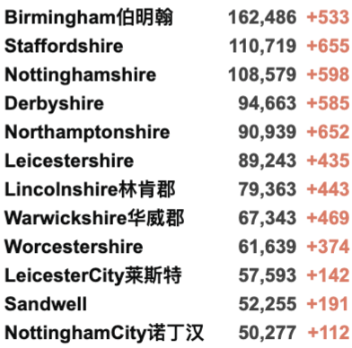 英国疫苗认证再增37国/地区！10月底部分入境核酸变横向流动检测！新增3.6万例！R值略微上升！