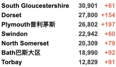 英国疫苗认证再增37国/地区！10月底部分入境核酸变横向流动检测！新增3.6万例！R值略微上升！