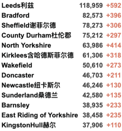 英国疫苗认证再增37国/地区！10月底部分入境核酸变横向流动检测！新增3.6万例！R值略微上升！