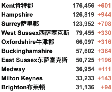 英国疫苗认证再增37国/地区！10月底部分入境核酸变横向流动检测！新增3.6万例！R值略微上升！