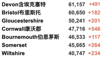 英国疫苗认证再增37国/地区！10月底部分入境核酸变横向流动检测！新增3.6万例！R值略微上升！