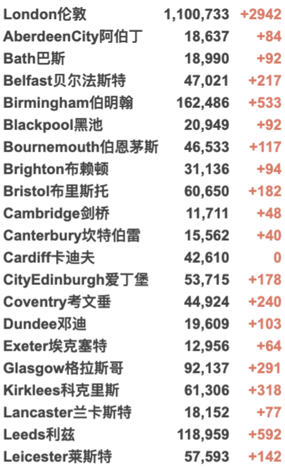 英国疫苗认证再增37国/地区！10月底部分入境核酸变横向流动检测！新增3.6万例！R值略微上升！