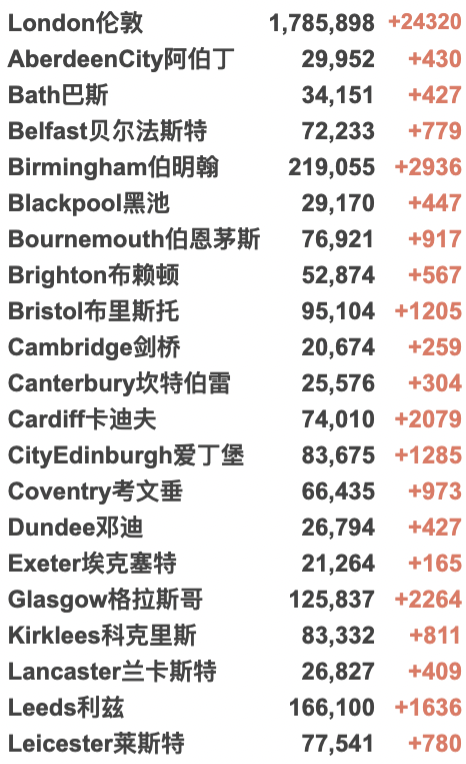 使馆更新回国要求详解！英国再增近19万例！NHS进入紧急状态：重启方舱医院！75%感冒者或感染新冠！