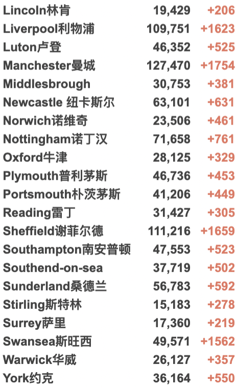 使馆更新回国要求详解！英国再增近19万例！NHS进入紧急状态：重启方舱医院！75%感冒者或感染新冠！