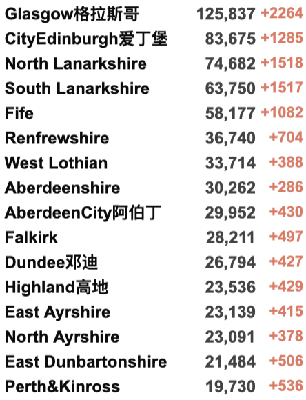 使馆更新回国要求详解！英国再增近19万例！NHS进入紧急状态：重启方舱医院！75%感冒者或感染新冠！