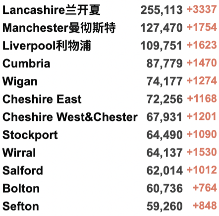 使馆更新回国要求详解！英国再增近19万例！NHS进入紧急状态：重启方舱医院！75%感冒者或感染新冠！