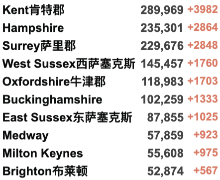 使馆更新回国要求详解！英国再增近19万例！NHS进入紧急状态：重启方舱医院！75%感冒者或感染新冠！