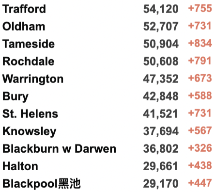 使馆更新回国要求详解！英国再增近19万例！NHS进入紧急状态：重启方舱医院！75%感冒者或感染新冠！