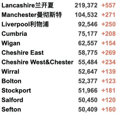 英国Omicron变种确诊突破246例！英国日增4.4万例，英国/世界疫情数据更新！