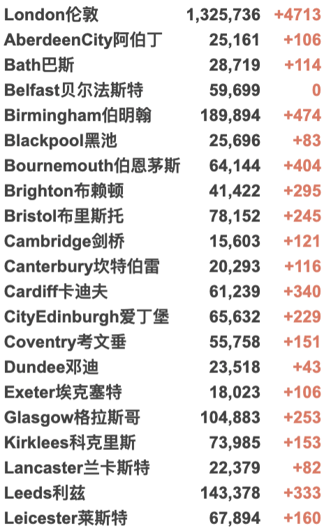 英国Omicron变种确诊突破246例！英国日增4.4万例，英国/世界疫情数据更新！