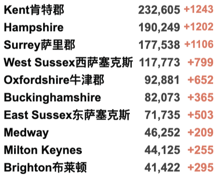 英国Omicron变种确诊突破246例！英国日增4.4万例，英国/世界疫情数据更新！