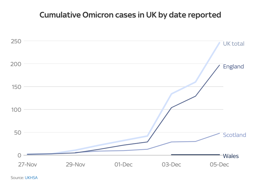 英国Omicron变种确诊突破246例！英国日增4.4万例，英国/世界疫情数据更新！