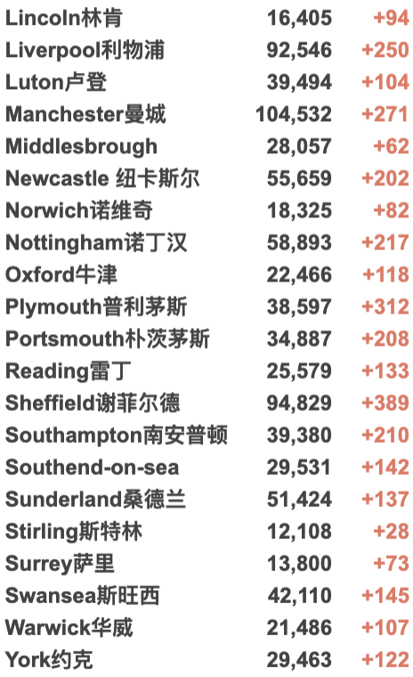 英国Omicron变种确诊突破246例！英国日增4.4万例，英国/世界疫情数据更新！