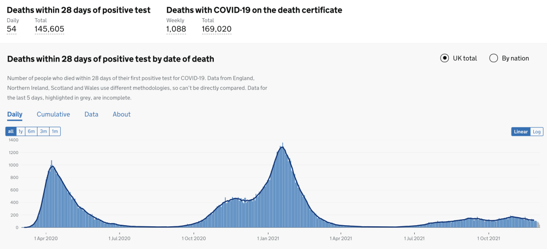 英国Omicron变种确诊突破246例！英国日增4.4万例，英国/世界疫情数据更新！