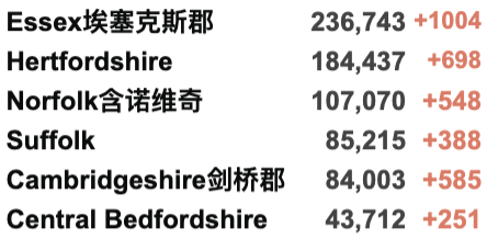 英国Omicron变种确诊突破246例！英国日增4.4万例，英国/世界疫情数据更新！