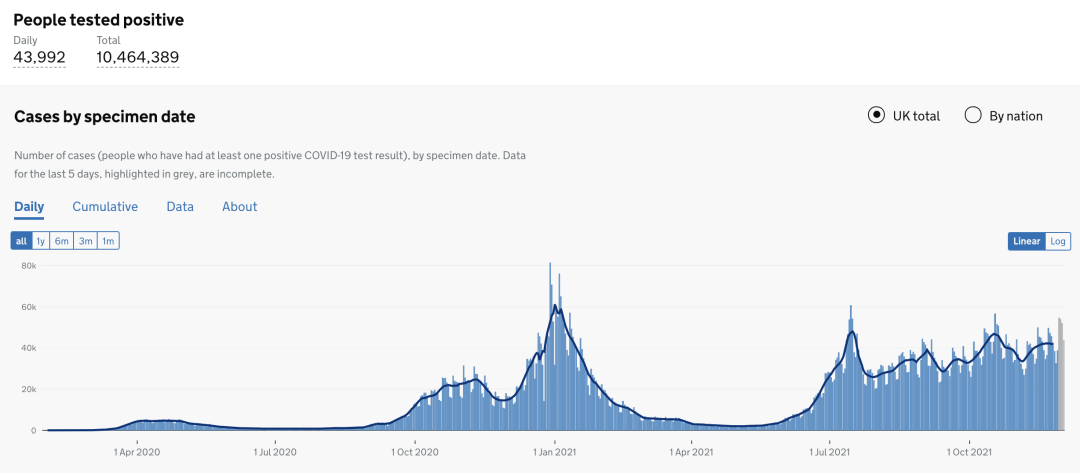 英国Omicron变种确诊突破246例！英国日增4.4万例，英国/世界疫情数据更新！