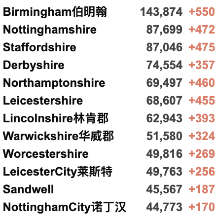 新增升至3.8万例！英国或9月接种12-15岁儿童！伦敦万人游行拘捕200人！英格兰西南部疫情严重！