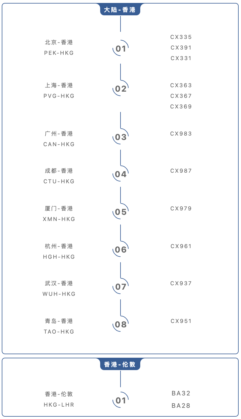 0月国际航班计划更新汇总！海航/维珍/英航包机返英，多地可转机回国！"