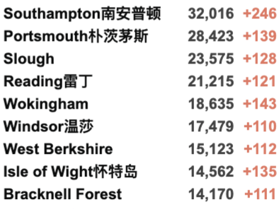 专家:英国或封锁过圣诞节！新冠感染持续走高，部分学校考虑关闭校园！新增4.4万例！