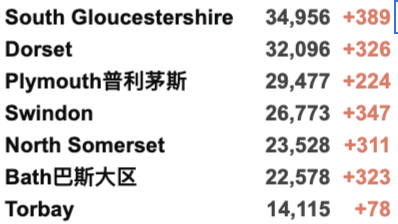 专家:英国或封锁过圣诞节！新冠感染持续走高，部分学校考虑关闭校园！新增4.4万例！