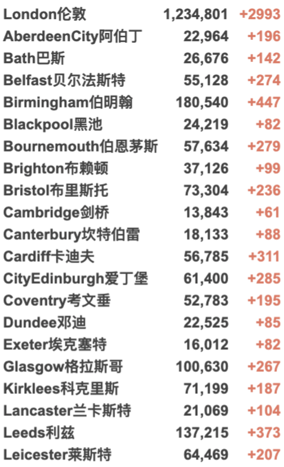 英国58所大学12月确定罢工！欧洲第四波疫情来袭：多国封锁再收紧！英国日增3.8万例！苏格兰/北爱下月加紧限制措施！